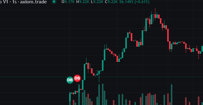 Stop trading memecoins on the 1s and 5s chart. Switch to the 1m. If you see the first candle shoot up to 12k or higher that's your sign that is heavily bundled and you should avoid it 99% of the time. A lot of bundlers will bundle it up to 10-20k and will eventually drill the