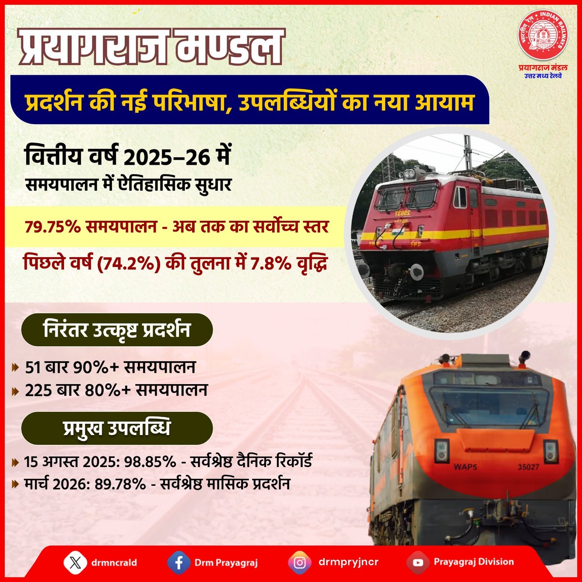 drmprayagrajnc's tweet photo. प्रयागराज मंडल द्वारा वित्तीय वर्ष 2025–26 में समयपालन के क्षेत्र में उल्लेखनीय प्रगति दर्ज की गई है।🚉⏱️
79.75% के सर्वोच्च स्तर के साथ मंडल ने परिचालन दक्षता एवं सेवा विश्वसनीयता में सुदृढ़ सुधार प्रदर्शित किया है।
#PrayagrajDivision #NCRailway #Punctuality https://t.co/5xcBThPYUZ