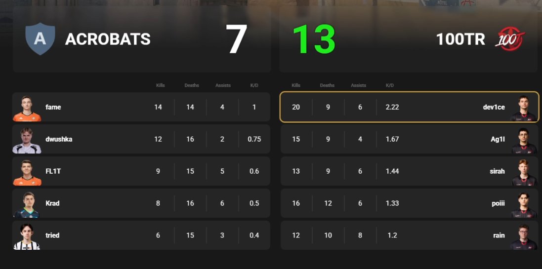 100 Thieves Roobet Counter-Strike tweet media