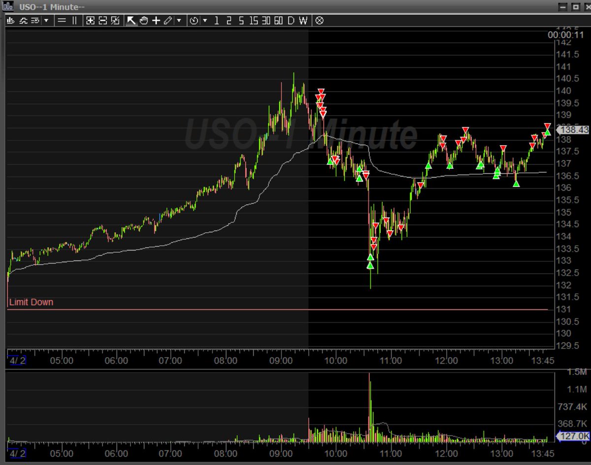 $USO on drafting protocol news. Not much too say about it. Only gave small amount $ back of initial move.