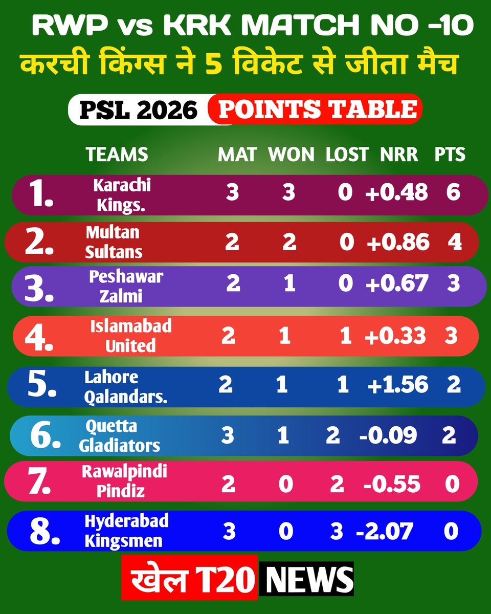 khel_T20's tweet image. PSL Points Table Today 🇵🇰 | PSL 11 | #psl2026 #pointstable HBL 11 | TODAY PSL POINTS TABLE #PSL