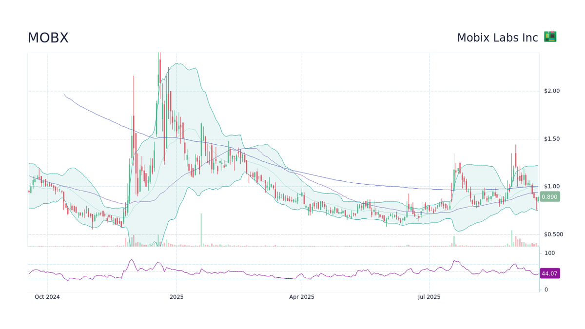 udy_7n's tweet photo. MOBX (Mobix Labs, Inc.) had a rough landing today! After yesterday's dramatic -16.31% plunge on April 1 (closing at $0.28, swinging wildly from a high of $0.334 to a low of $0.278 with nearly 10 million shares traded), the penny stock semiconductor play is hovering around $0.27 in early April 2 trading, down another few percent intraday.
This tiny fighter jet component maker just scored a 5X jump in F-22 Raptor orders—yet the price is still doing its best impression of a nosedive. Classic micro-cap drama: one day it's soaring on defense news, the next it's crashing like it forgot the parachute!