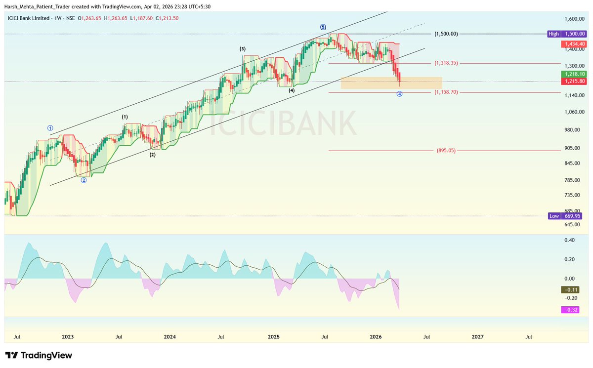 _Harsh_Mehta_'s tweet image. #ICICIBANK in the marked area now as expected. 

Risk Reward favours LONG.

#StockViewTracker