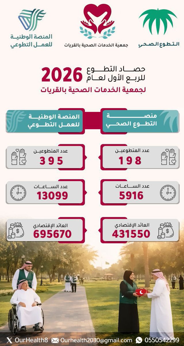 OurHealth8's tweet photo. نستعرض لكم حصاد التطوع  
لـ #جمعية_الخدمات_الصحية_بالقريات  
خلال الربع الأول لعام 2026 م 
في إطار جهودنا المستمرة لتحسين جودة الخدمات وتعزيز تجربة المستفيدين .
@altemyat11 
@JMajles 
@AljoufCluster 
@AljoufSA https://t.co/HVYsI9juiM