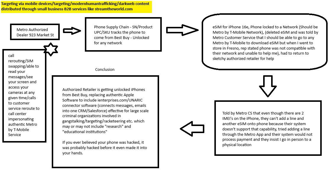 TI_12steps's tweet photo. Pre-hacked=the electronic you bought already had bad imitation software (flowchart follows my experience). Post-hacked is after you do a DFU (reinstall real Apple software), so the hackers hack your email &amp; enroll your Apple ID into developer enabling remote device mgmt. (iPhone) https://t.co/n5IkrjywfM