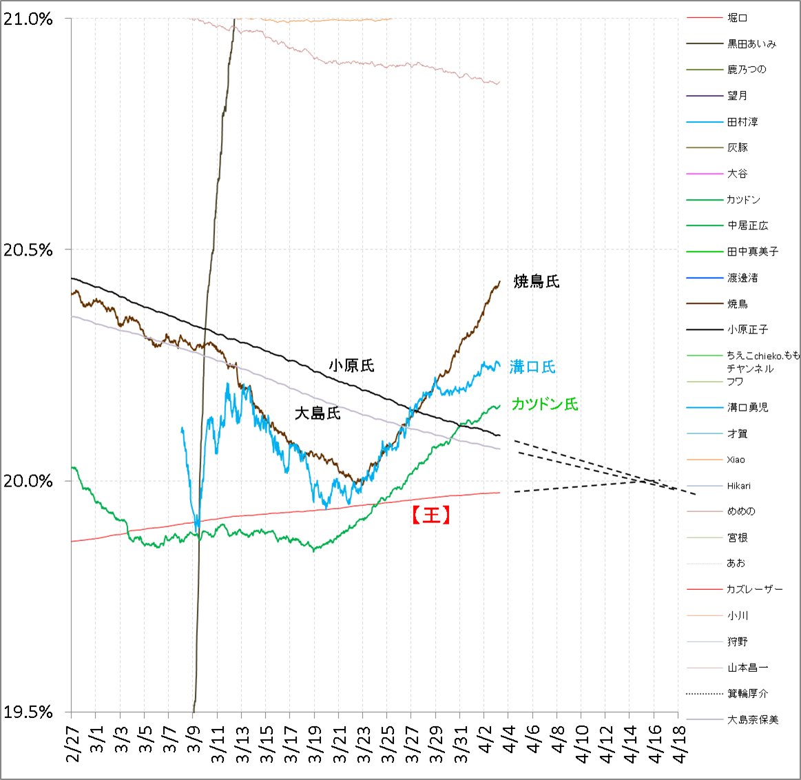 ガチ王 36 近日中に不人気3~5位が交錯する見込み
・3位 【王】
・4位 大島氏
・5位 小原氏
直近1週間程で【王】のいいね率は上げ止まっており、住人も臨戦態勢となっている
大島氏、小原氏ともに古参で比較的得票数の大きいランカーなので簡単に弾き飛ばされるようなことはないだろう