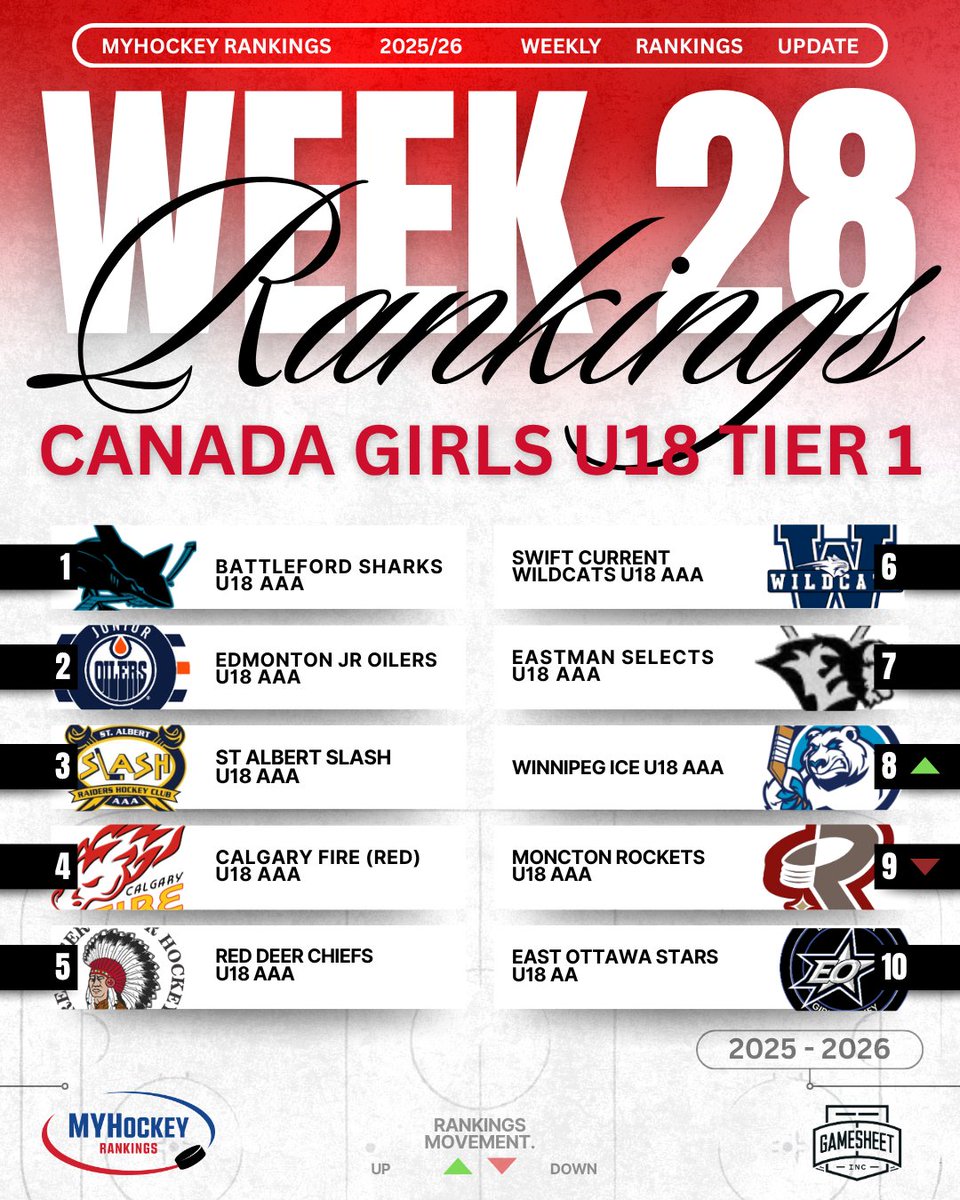 MYHockeyRanking's tweet photo. Week 28 Canada Girls U18 Tier 1 Top 10
Presented by @GameSheetInc 🇨🇦🏒 🥅 🇨🇦

@jroilerswhite
@AAABFordSharks
@stalbert_slash
@calgaryfireAAA
@scaaawildcats
@EastmanSelects
@rdsfaaachiefs
@MonctonRockets
@WinnipegIceAAA
@eostarsaa 

Full Rankings
https://t.co/9HUSiOLPyn https://t.co/d5VDstJVID