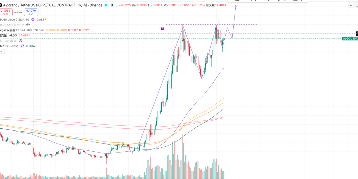 axe_dyf's tweet photo. 4/3
btc: 目前还是震荡为主，下跌通道内，短期内还是配合战争消息波动；以通道逻辑为主进行交易就行了
algo: 看看能不能走出一个规整的整理浪
ont： 简单来说，看跌等结构 https://t.co/4SjTsiPbn5