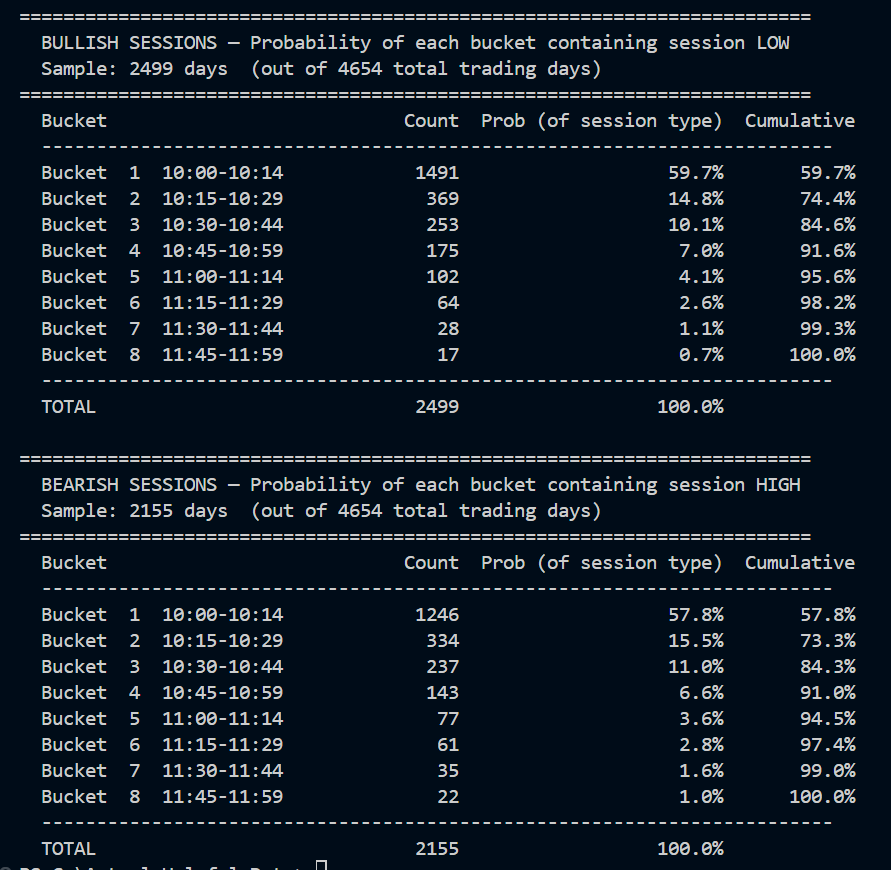 Probability data for lows and highs of sessions.

If the 10:00-12:00 is going to end BULLISH, the % chance of the low being created within C1 is 60%. 

Same for bearish side, if 10-12 session is going to end BEARISH, the % chance of the high being created in C1 is 57%.