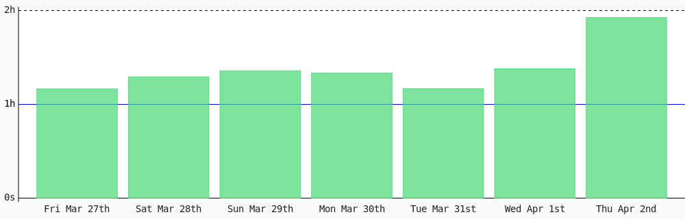 Damenkay's tweet photo. Day 77 of #100DaysOfCode. Today I coded 1 hr 55 mins towards my @WakaTime goal of coding 1 hr per day ✔️ #LearnToCode #devlife #codegoal #301DaysOfCode https://t.co/eBX7A0JFPD https://t.co/OYVnC9UgXU
