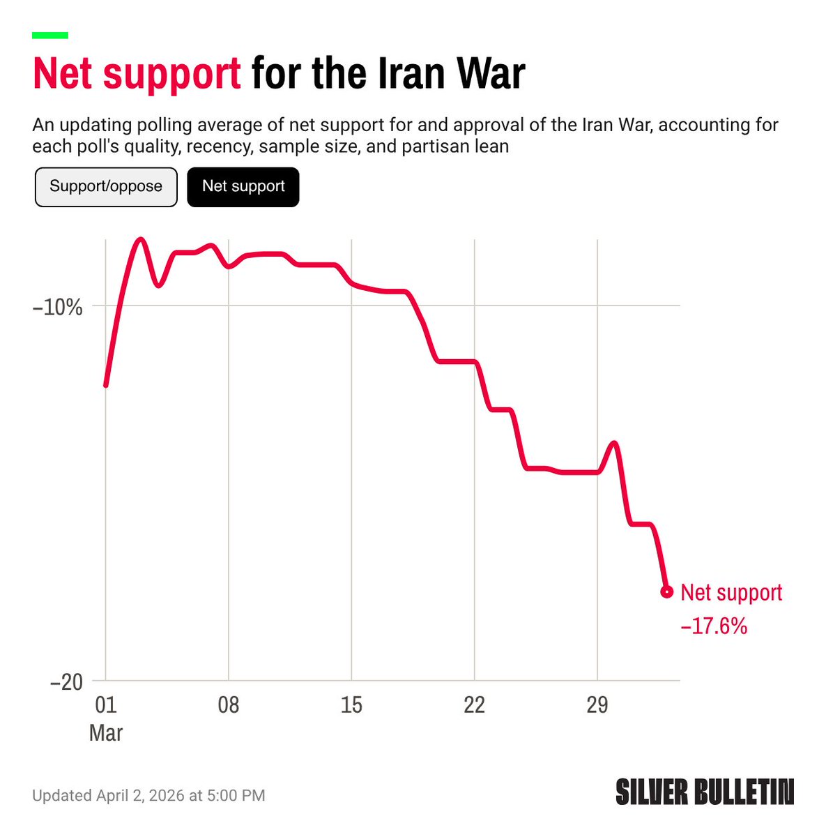 Nate Silver tweet media