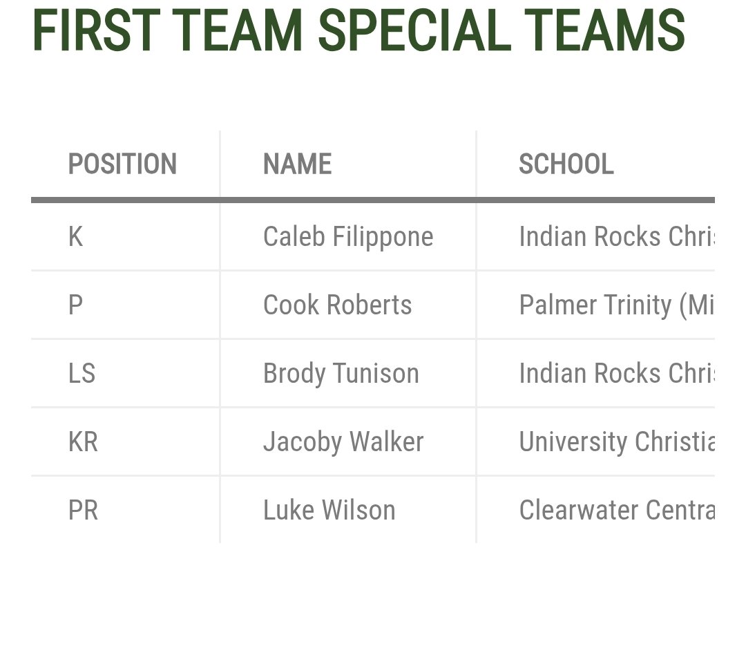 Extremely honored and blessed for being selected to the FHSAA Class 1A 1st Team All State as a Longsnapper.  God's plan for me is bigger than I ever imagined. <a href="/HKA_Tanalski/">Adam</a> <a href="/TommyZozus/">Tommy Zozus</a> <a href="/GrahamLyell/">Coach Graham</a> <a href="/LeonardWeaver/">TheRealCoachWeaver</a> <a href="/IRCSEagles/">Indian Rocks Christian School</a> <a href="/TheChrisRubio/">Rubio Long Snapping®</a> <a href="/PrepRedzoneFL/">Prep Redzone Florida</a> <a href="/OffTheUprights0/">Off The Uprights</a>