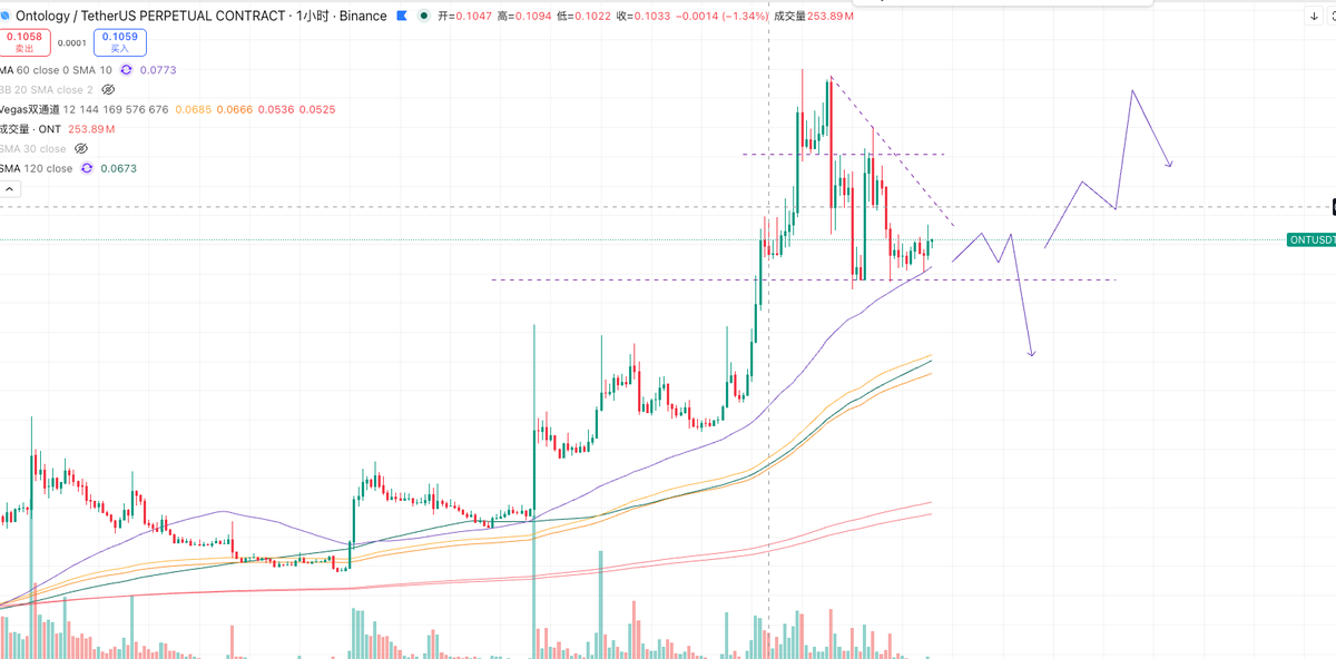 axe_dyf's tweet photo. 4/3
btc: 目前还是震荡为主，下跌通道内，短期内还是配合战争消息波动；以通道逻辑为主进行交易就行了
algo: 看看能不能走出一个规整的整理浪
ont： 简单来说，看跌等结构 https://t.co/4SjTsiPbn5