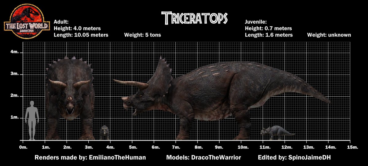 JaimenivoresD's tweet image. Okay, here are the corrected sizes of the T.rex, Triceratops, and Pteranodon from TLW.
I hope the change of opinion isn't a bother.
#thelostworld #jurassicpark #trex #triceratops #sizecomparison #dinosaurs #pteranodon