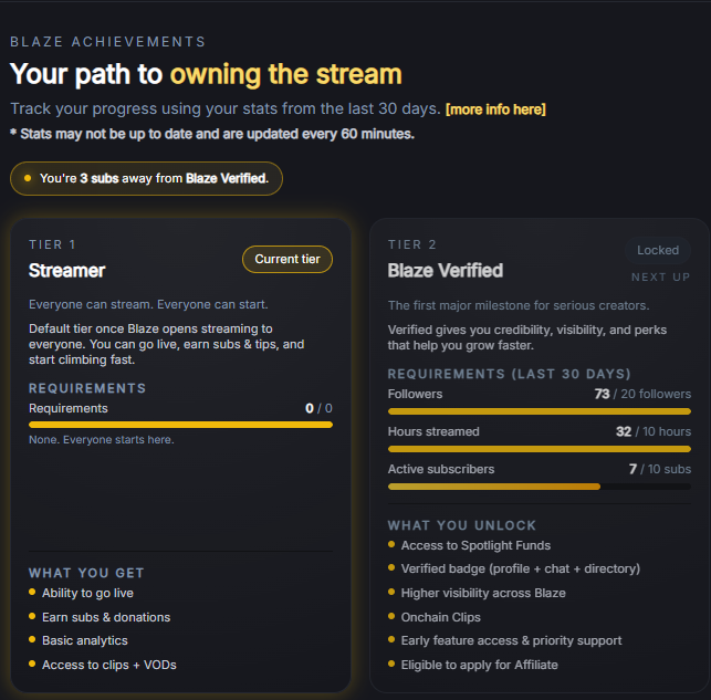 DesirableBottom's tweet image. Today was an emotional one ❤️

First @blaze_stream followed us on @X today, We ended the day getting #Verified and making a huge push toward #Affiliate on #BlazeStream — and the community came in CLUTCH to make it happen 🙌🔥

The #Giveaway is STILL ACTIVE, so don’t miss your