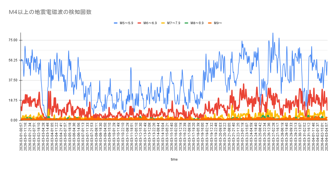 cryptochrom's tweet photo. 3月19、22日頃からグラフ値に強い反応が見られます。M5.5前後（海外の場合M7.0前後）の地震が発生する可能性があります。

          4月 3日±3　M5.5±0.5（海外M7±0.5)
                   1日10時06分頃茨城県南部M5.0
                  2日07時48分頃インドネシア付近    M7.4 

          4月 6日±3　M5.5±0.5（海外M7±0.5) 
          4月13日±3　M5.5±0.5（海外M7±0.5)

 #地震予測　
#地震電磁波 #マグニチュード 
#earthquake
  #地震予測 #地震電磁波 #マグニチュード #earthquake