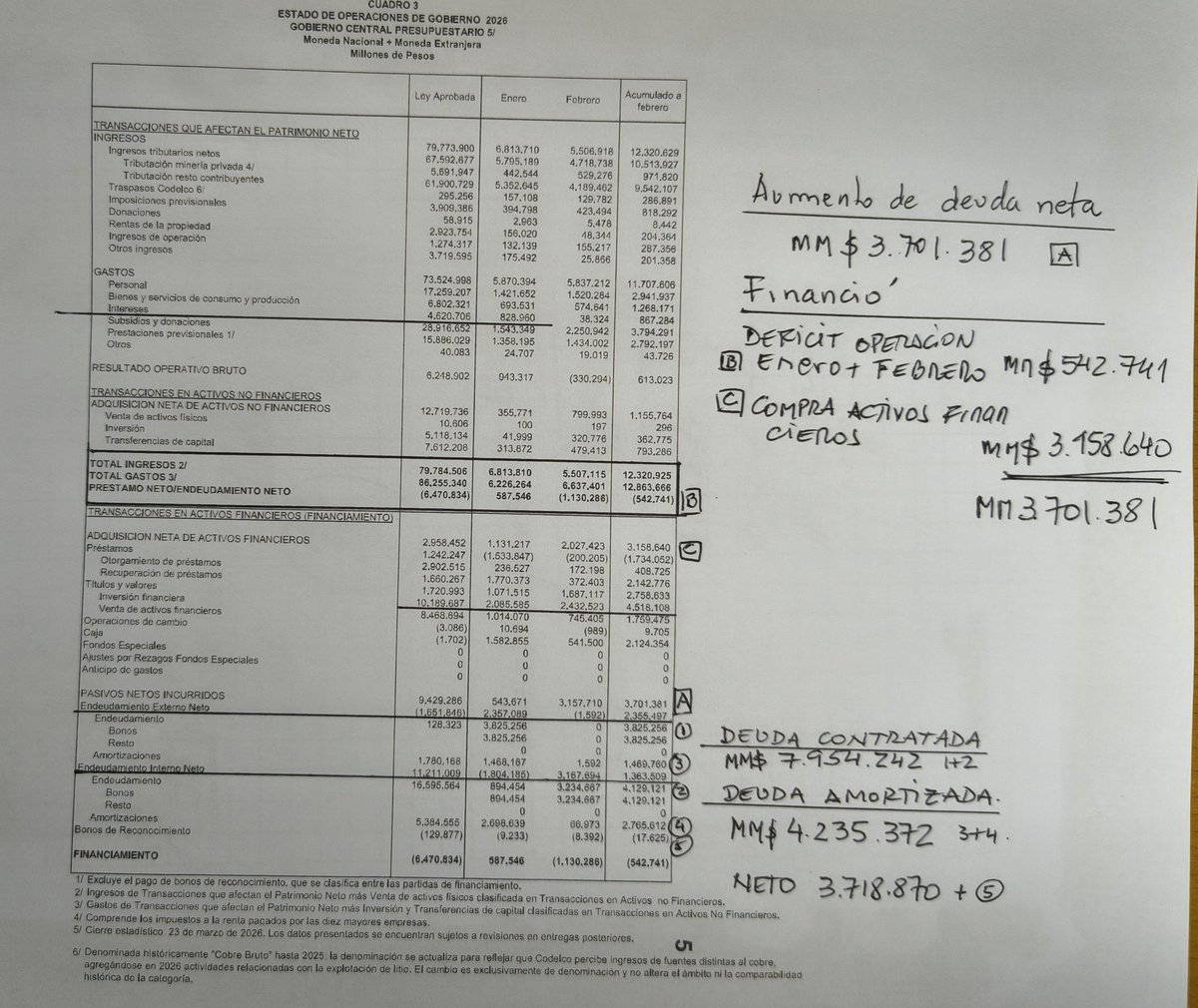 El periodista <a href="/roberto_saa/">Roberto Saa</a> entendió clarito que ocurrirá con la cuenta caja de febrero. 
Gobierno pidió un crédito y eso se reflejó en ese saldo.
Y los datos que entrega la propia Dipres indican eso.
La operación del primer bimestre genero un déficit es decir no hubo "recursos