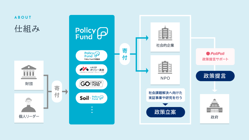 polipoli_inc's tweet photo. 「https://t.co/wa3WWMdErn」に、Policy Fundの伴走支援について取材していただきました！
現場の熱量を政策に変えていく想いを、@Maaher_MaS がお話しています。
https://t.co/UOHzLdemL4 https://t.co/ODgfp5FBPA