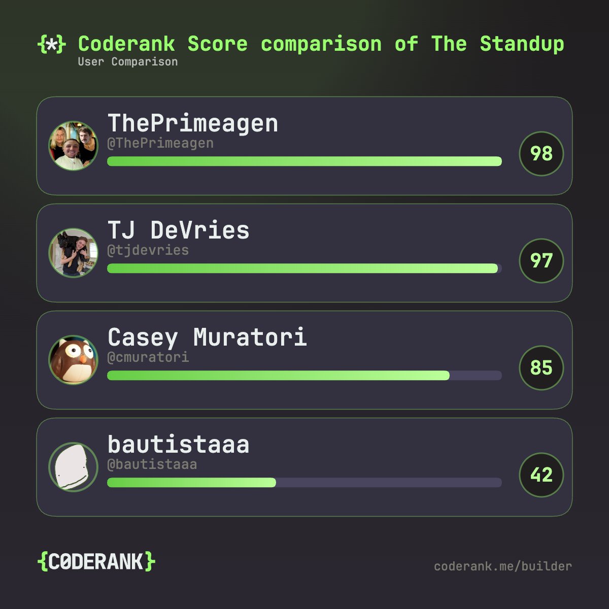 coderankme's tweet photo. @productgremlin @ThePrimeagen You're gonna need to tell @trashh_dev to step up his game https://t.co/AQaOpr9Qfh