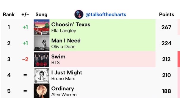 Angeliinaaax_'s tweet photo. Keep going US armys , 55k needed keep buying to get the top spot. Stream swim and buy all versions. Buy the cds in person if yall can aswell. https://t.co/qxjpfaXWP6