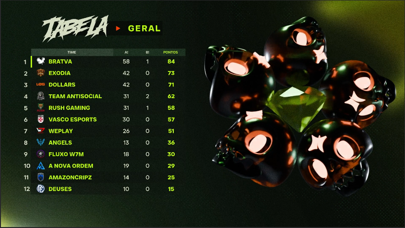 liganfa's tweet photo. TABELA GERAL ATUALIZADA - QUEDA 4 📊 🚨 #CopaNFA
A BRATVA ASSUMIU O TOPO! 🦅🔥
Com um Booyah histórico de 21 abates, a Bratva disparou na liderança com 84 pontos! A Exodia e a Dollars seguem na cola, mas o sinal de alerta ligou para os adversários.
🔝 TOP 5 ATUAL:
1️⃣ Bratva - 84 pts
2️⃣ Exodia - 73 pts
3️⃣ Dollars - 71 pts
4️⃣ Team Antisocial - 62 pts
5️⃣ Rush Gaming - 58 pts
Metade da Final já foi! Quem tem fôlego pra buscar o líder? 🏆🔥