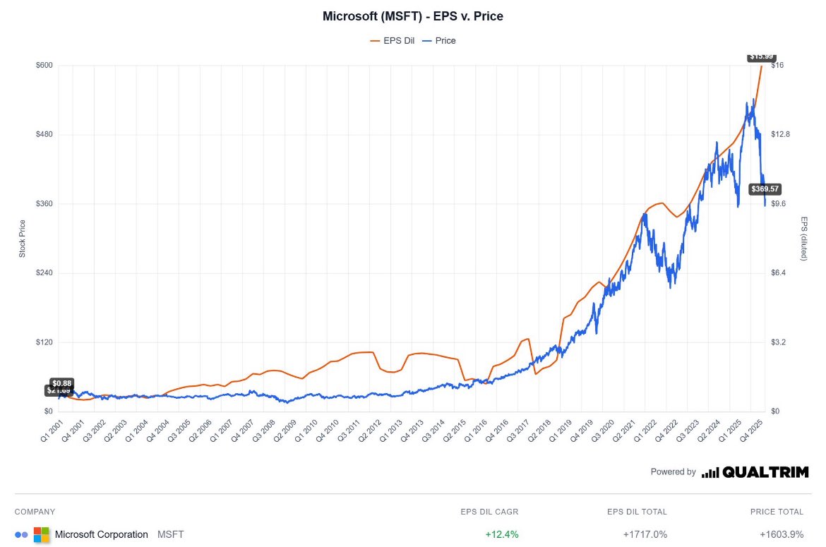 Je suis déjà pas mal exposé à la tech, mais je pense ouvrir une ligne $MSFT.

Le marché est parfois irrationnel, mais les bénéfices ne mentent jamais. 

Regardez ce graphique de Microsoft : la corrélation entre le prix (bleu) et le bénéfice par action (orange) est quasi parfaite
