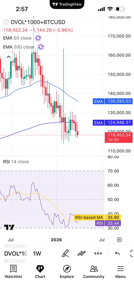 David Levenson. I am increasing low beta leverage. tweet media