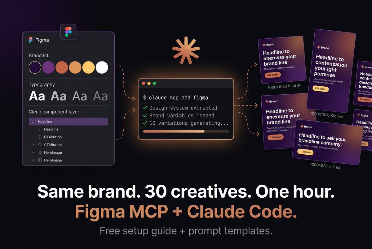 Figma MCP + Claude Code 140 ads in 11 minutes. 👇 Same brand colors ...
