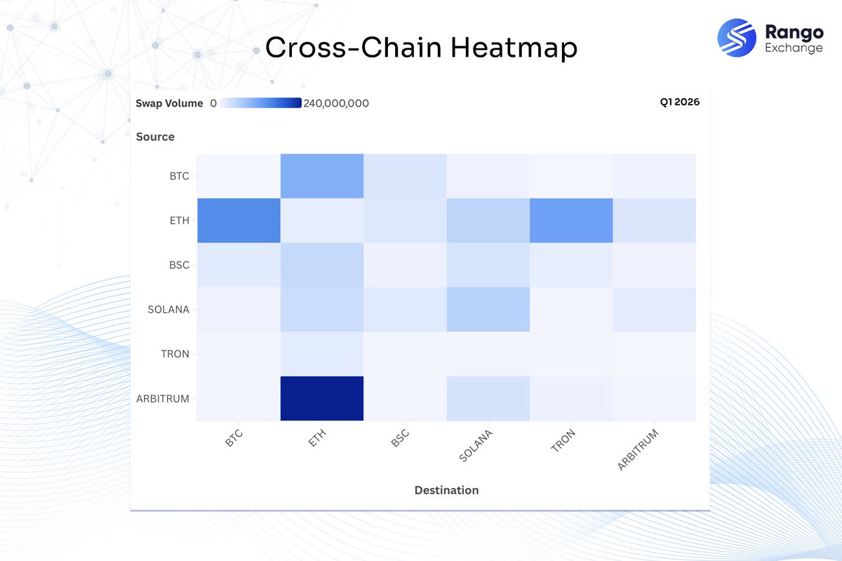 RangoExchange's tweet photo. Rango cross-chain flow map (Q1 2026):
(1) Arbitrum → Ethereum dominance
(2) Ethereum ↔ Bitcoin as a major rail
(3) Ethereum → Tron as a strong destination corridor https://t.co/vYIlai9dlO