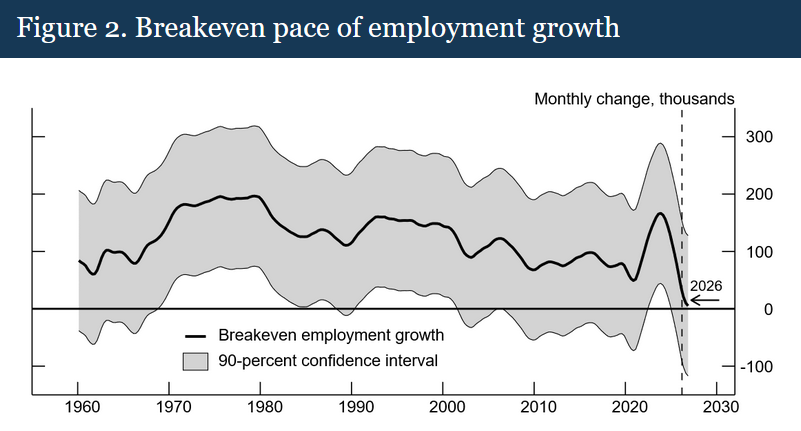 Changes in nonfarm payrolls not as important as changes in the unemployment rate. We still see some upward pressure in U3 in front of us. 