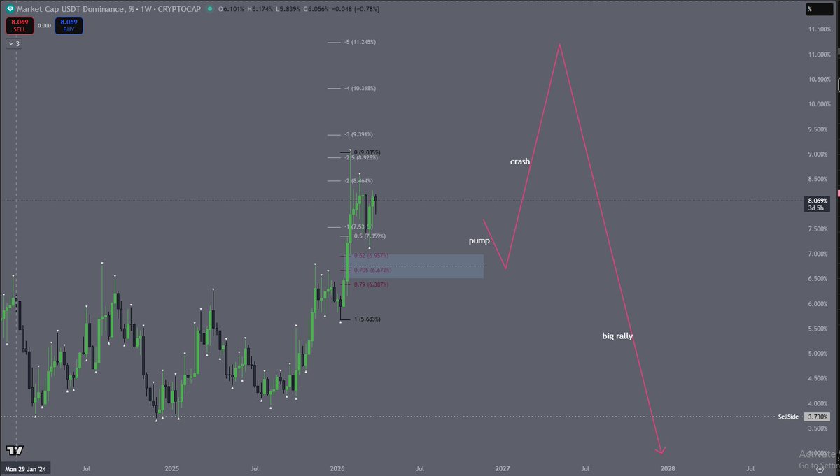 AndreasPapamic5's tweet photo. Posted this on a discord server, i still believe that is valid
I see another major flush before a big rally
Scalps until price go to HTF IRL before ERL (60K) into IRL into ERL 45K area ♻️ https://t.co/UV3rHKOSsj