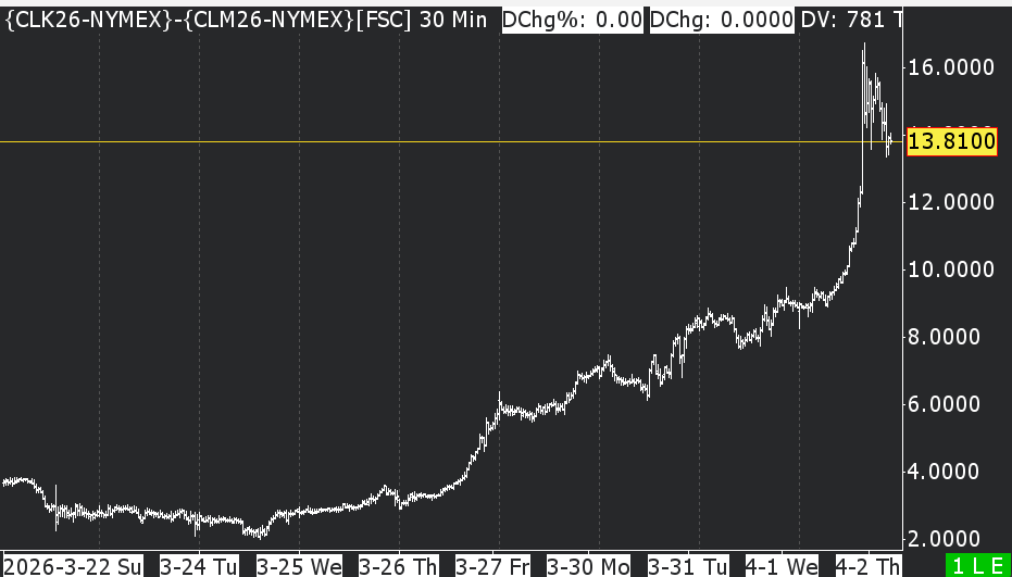 XennialTrader's tweet photo. I really want to short the May-Jun WTI spread. Someone please tell me why this is a terrible idea (besides the obvious fact that it can continue to widen).
#CL_F #Oil #OOTT #CLK #CLM https://t.co/Lvtwuoi7ra