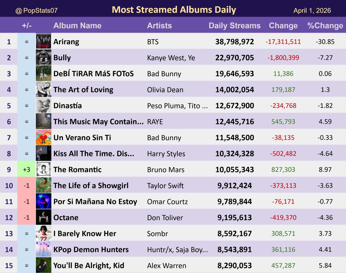 Pop Stats tweet media