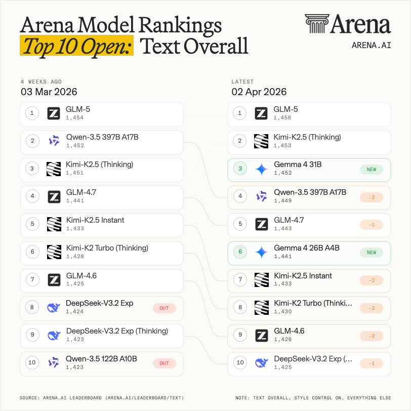 Gemma 4 Arena Ranking