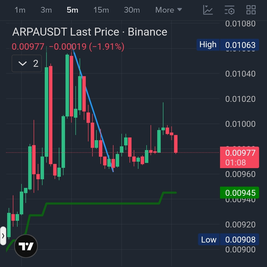 $ARPA / USDT — Long Setup 📈🚀
Bias: Bullish 🐂

Buy Now 🔎
Stop Loss: 0.009 (Set above recent low) 🛡️

🎯 Targets: Your choice.
Secure profit when you’re satisfied.

🧠 Trade smart,Manage risk,Always DYOR.