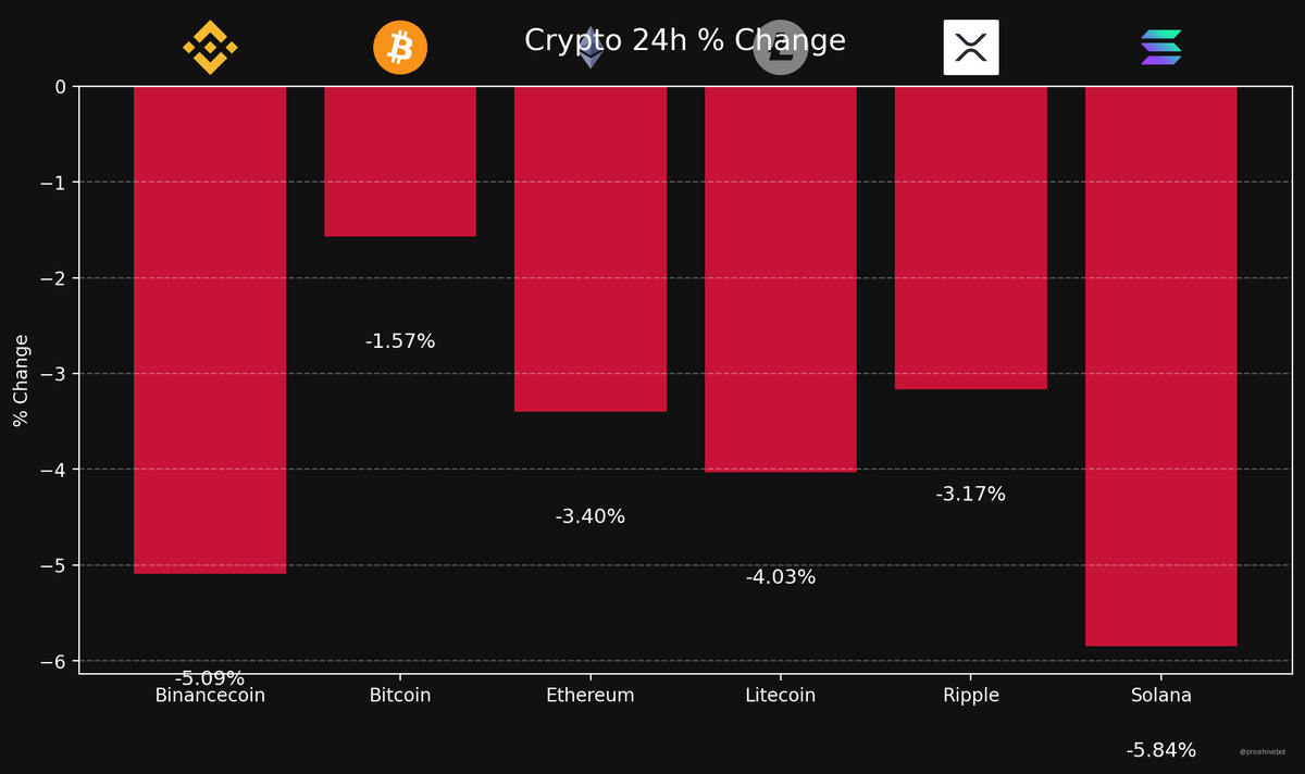 Pricehivebot's tweet photo. 💹 Crypto Price Update

📉 BTC: $67,035.00 (-1.57%)
📉 ETH: $2,059.25 (-3.40%)
📉 SOL: $79.10 (-5.84%)
📉 LTC: $51.98 (-4.03%)
📉 XRP: $1.31 (-3.17%)
📉 BNB: $582.11 (-5.09%)

#Bitcoin #Ripple #Ethereum #Crypto #Bitcoin #ETH #SOL #BNB #XRP #LTC https://t.co/l2BUx4bblY