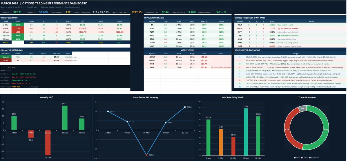 BlueMoonTrades's tweet image. Lost $17 / contract one week in March. Made it all back (and more) the next two💪

That's options trading

Come see every trade, every week — join the Discord

50% off your first billing → code MARCHBACK50 (expires Apr 5 🕛)

whop.com/bmt-premium/bm…

#OptionsTrading #TraderLife