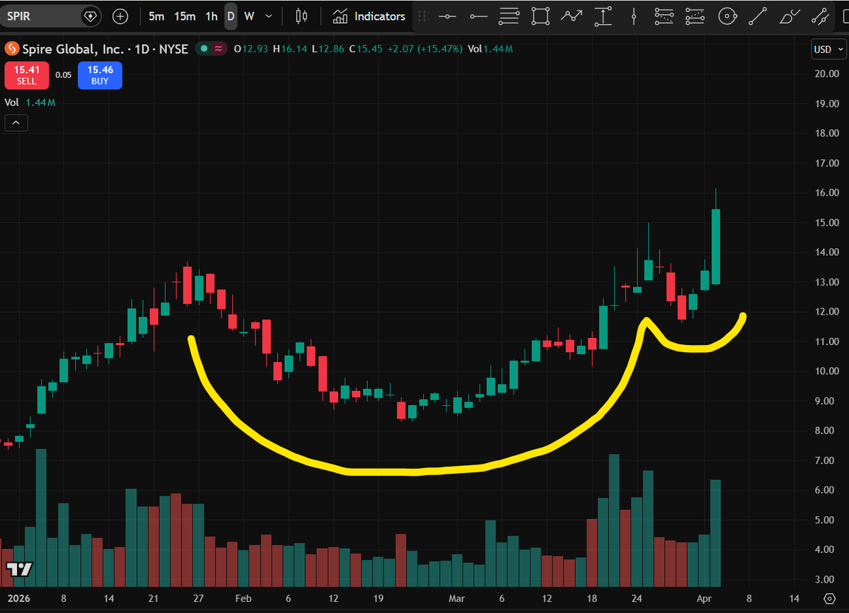 satoritrade's tweet image. Chart of the Day: $SPIR

#satellites #SpaceX #CupAndHandle #Breakout #CANSLIM