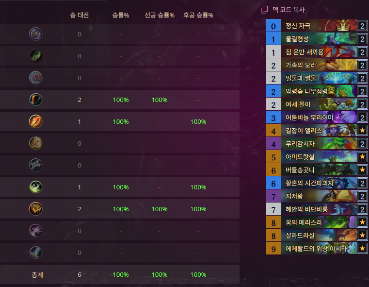 Nacham_HS's tweet photo. 6-0 with Merithra Druid after balance patch.

AAECAZICBqn1BpKDB6+HB4KYB+DAB+LABwyunwSqrwesrwfosQe4sge+sgfssgeEvQe1wAfXwAfYwAeT8QcAAA== https://t.co/RjK8FOI8wK