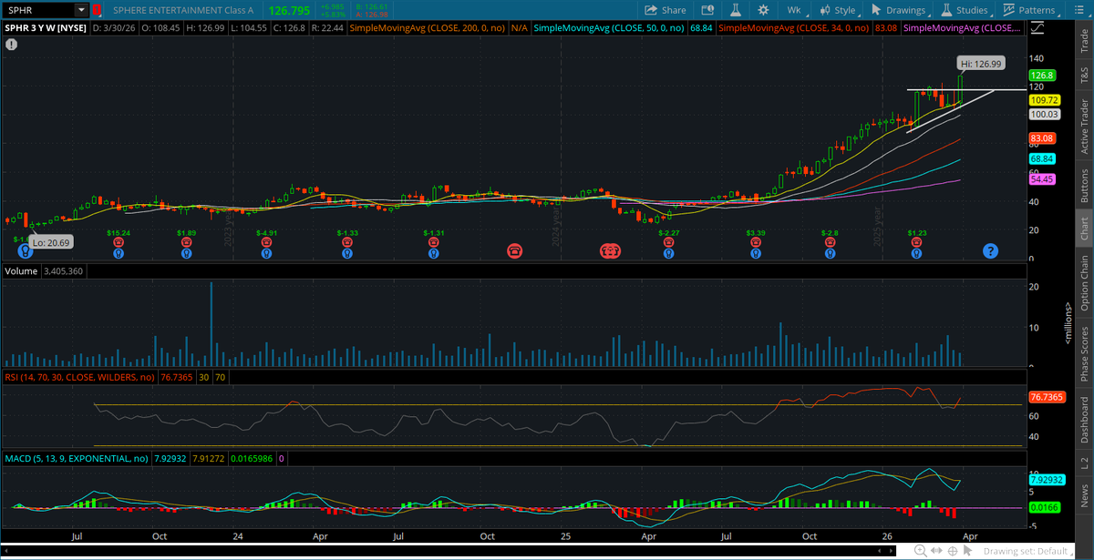 $SPHR absolutely gorgeous chart, missed alot of the move but heres another abcd breakout