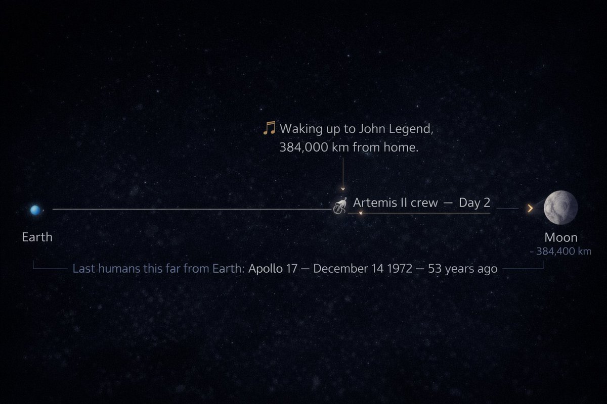 <a href="/NASA/">NASA</a> 🌕 Every morning wake-up song NASA plays has been chosen since Apollo. The tradition started informally in 1965 and became official during Apollo 15 when Mission Control played "Off We Go Into the Wild Blue Yonder" for the crew. Each song is now selected by flight controllers or