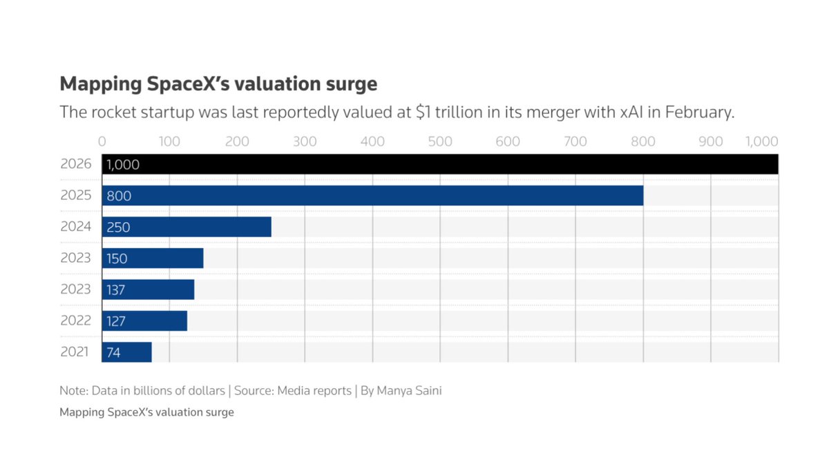 BullTheoryio's tweet photo. The largest IPO in human history, SpaceX, is about to reveal how badly mispriced the rest of the space sector is.

SpaceX confidentially filed for an IPO with the SEC, with a listing expected as early as June 2026. The company is looking to raise up to $75 billion, which would be more than three times the size of the largest US IPO ever.

For context on scale, Alibaba raised $22 billion in 2014, the largest US IPO ever. Saudi Aramco raised $29 billion in 2019, the largest globally.

SpaceX is targeting more than double both of them.

Now here is what makes this different from every other hyped IPO. SpaceX cleared $8 billion in profit on $15 to $16 billion in revenue last year, nearly all of it from Starlink. This is not a company asking you to believe in a future business model.

The business is already profitable at massive scale.

At $1.75 trillion, SpaceX trades at 110 times revenue. Now look at what its smaller competitors trade at.

- AST SpaceMobile: 452 times revenue. Pre-profit.
- Rocket Lab: 62 times revenue. Pre-profit.

Both are partially dependent on SpaceX itself for launches.

When the most profitable company in a sector lists at a lower multiple than its unproven competitors, the market has a problem to resolve. Either SpaceX re-rates higher, or everything else comes down.

History says it is usually the latter.

There is also one risk nobody is talking about loudly enough.

xAI was merged into SpaceX in February and is burning $1 billion a month. The entire IPO pitch is that Starlink's margins can carry xAI's losses long enough for orbital AI data centers to become real. That is a significant bet inside what looks like a straightforward space company listing.

The IPO also includes Starlink at 10 million subscribers; $24 billion in US government defense contracts; X, the social network; and a retail allocation of 30% of shares, three times the Wall Street standard. Elon Musk is deliberately converting his fan base into shareholders.

One final detail.

Nasdaq changed its rules so SpaceX could join the Nasdaq 100 within 15 days of listing. That triggers billions in forced buying from index funds automatically.

This is the most consequential IPO since Facebook. And unlike Facebook in 2012, this one is already printing money.