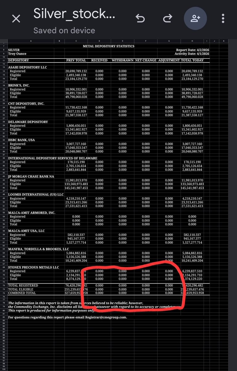 BullionaireBob's tweet image. 🚨 NOT AN APRIL FOOLS DAY JOKE 🤣 🚨 

#COMEX #SILVER vault report showed ZERO ACTIVITY all day yesterday 😲 

ZERO DEPOSITS 
ZERO WITHDRAWALS 
ZERO RECLASSIFICATIONS

Can't recall the last time this has happened 🤔 

The #CME BANK RUN 🏦 took the day off I guess 🤷‍♂️

Receipts 👇