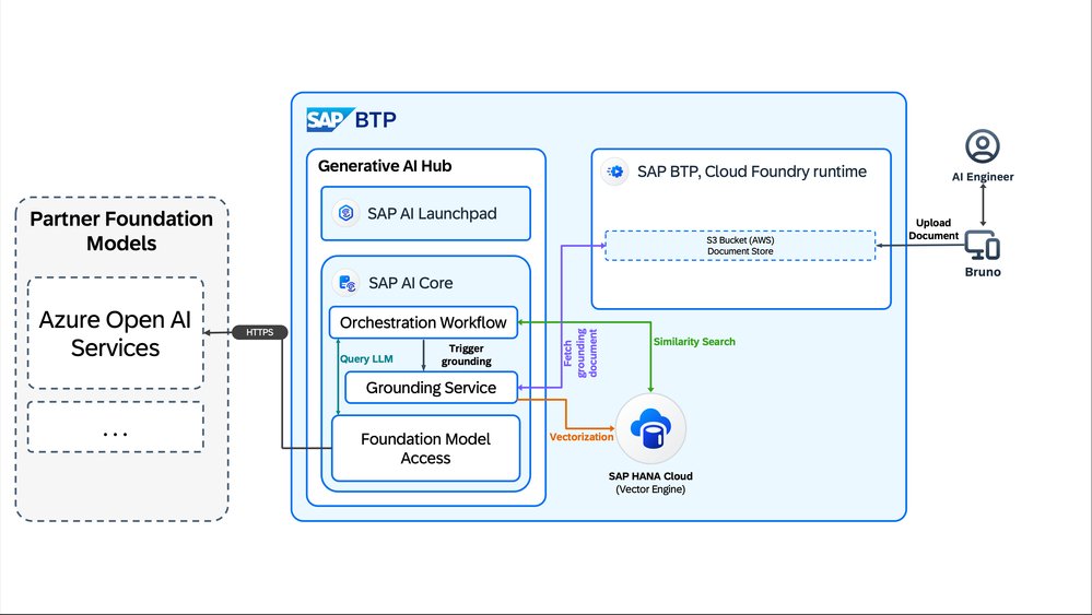tami62496318's tweet photo. 4月のDeveloper ChallengeはGenerative AI Hub, RAG, Document Groundingを使ってAIエージェントを作る。さらにSAP-RPT-1も。環境は用意してもらえる。これは触ってみるチャンス
https://t.co/JeSkjmBK73 https://t.co/h5Pyez23ds