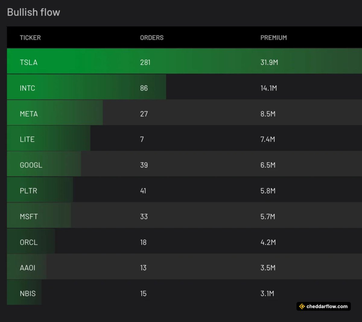 Cheddar Flow tweet media