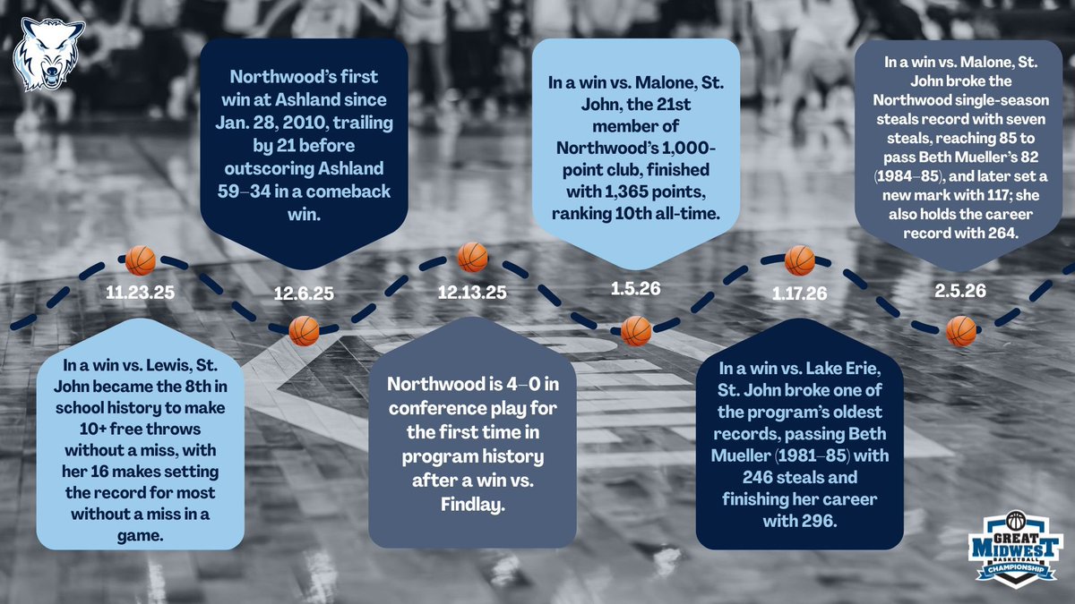 Northwood WBB tweet media