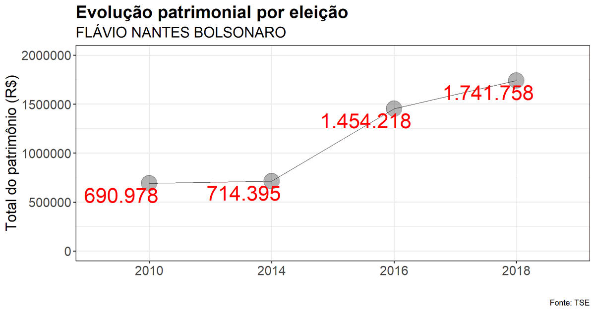 Não é preciso ser economista para saber que o patrimônio de Flávio Bolsonaro está aumentando. Quem paga impostos e quem trabalha honestamente está no sufoco.

Veja, entre 2014 e 2016, o patrimônio declarado de Flávio Bolsonaro passou de R$ 714.395 para R$ 1.454.128 Ou seja, em 2