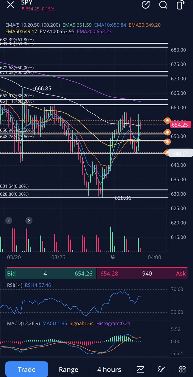 Basssem666's tweet photo. $SPY Very very tough set up to trade, at least for me right now. 

Oil is screaming that the market should tank. The volume on the pump is weak too. But the price action says it wants 661-662 or higher before making the new low. Maybe oil pulls back to $106-$105 to make a higher low, while spy goes up to touch the resistance before falling. It makes sense.

I think the safest way to handle this is to sell half of my puts at the close and leave the other half to swing. If the market pumps towards the 662 resistance or higher on Monday I’ll add the other half, and if we tank to make new lows right away from here I’ll still get to profit beautifully from the puts I’ll keep.

I don’t see a better way to go about this right now to be honest.