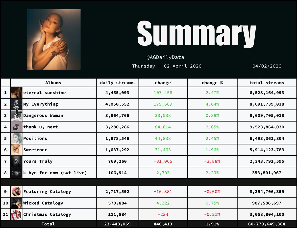 Ariana Daily Data tweet media