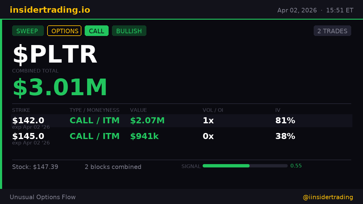 XInsderTrading's tweet photo. 2 $PLTR CALL blocks hit simultaneously across 2 strikes.

· $142 strike → $2.07M | 0.7x vol
· $145 strike → $941k | 0.3x vol

Total: $3.01M. Expiring Apr 02. Coordinated bullish positioning.

$PLTR #insidertrading #SweepAlert $SPY https://t.co/5U0rQPjd5e